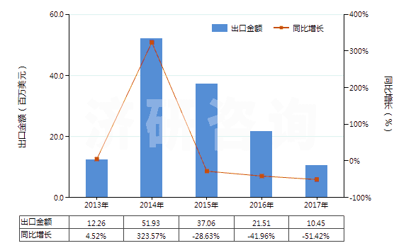 2013-2017年中國蒸餾煤焦油所得的其他產(chǎn)品(包括芳族成分重量超過非芳族成分的其他類似產(chǎn)品)(HS27079990)出口總額及增速統(tǒng)計